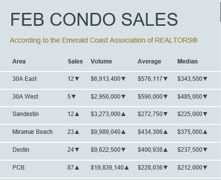 Condo Sales Real Estate Stats for Feb 2016 Destin FL