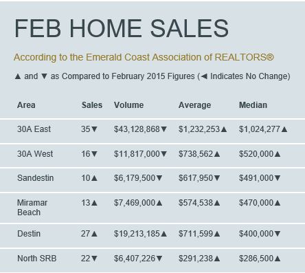 Destin Real Estate Sales for Feb 2016