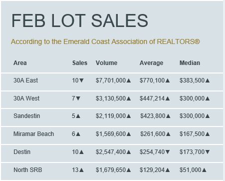Destin Real Estate Statistics for Lot Sales